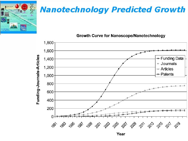 Nanotechnology Predicted Growth 
