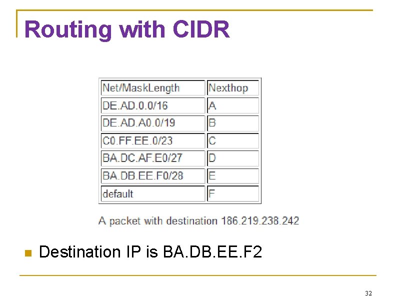 Routing with CIDR Destination IP is BA. DB. EE. F 2 32 