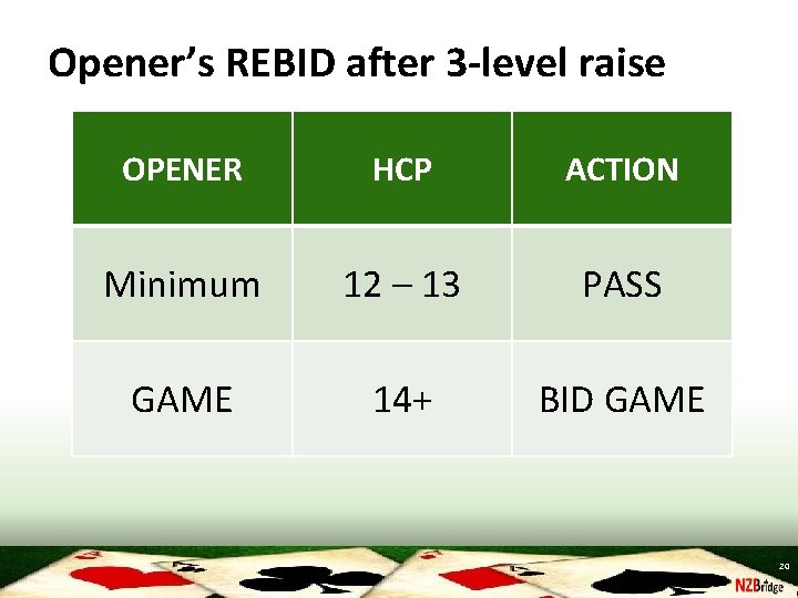 Opener’s REBID after 3 -level raise OPENER HCP ACTION Minimum 12 – 13 PASS