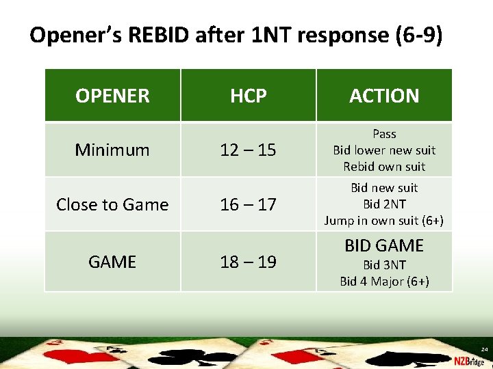 Opener’s REBID after 1 NT response (6 -9) OPENER Minimum Close to Game GAME