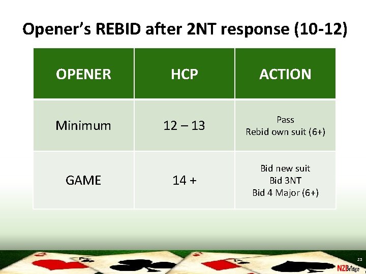 Opener’s REBID after 2 NT response (10 -12) OPENER Minimum GAME HCP ACTION 12