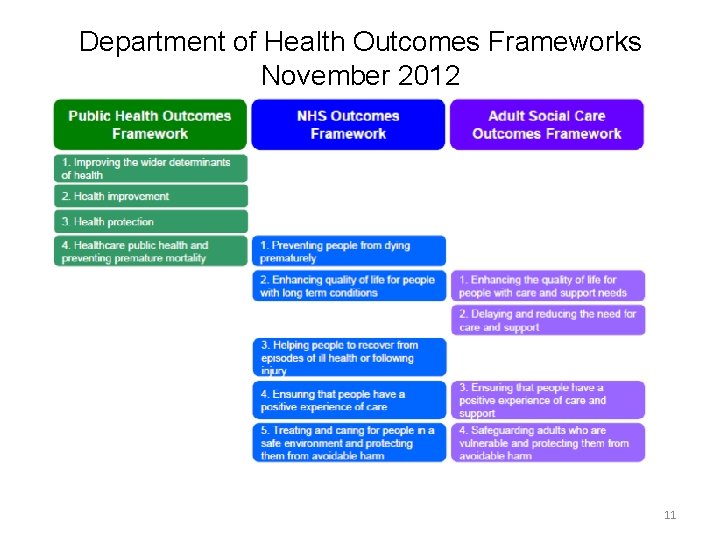 Department of Health Outcomes Frameworks November 2012 11 