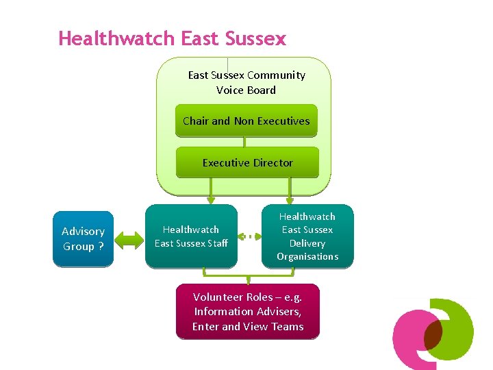 Healthwatch East Sussex Community Voice Board Chair and Non Executives Executive Director Advisory Group