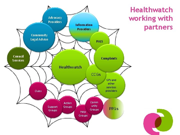 Advocacy Providers Healthwatch working with partners Information Providers Community Legal Advice PALS Council Services