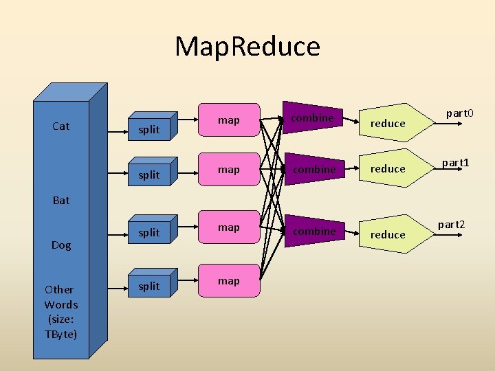Map. Reduce Cat map combine reduce split map split part 0 part 1 Bat