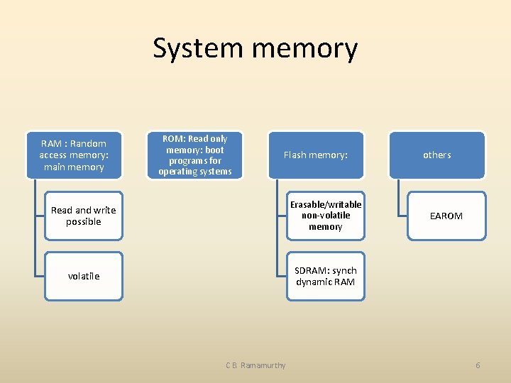 System memory RAM : Random access memory: main memory ROM: Read only memory: boot
