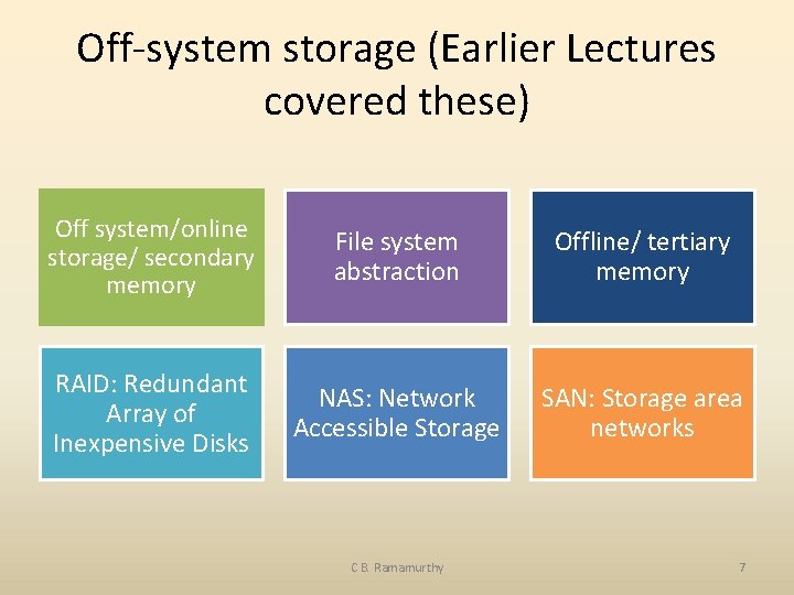Off-system storage (Earlier Lectures covered these) Off system/online storage/ secondary memory File system abstraction