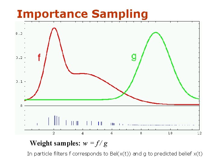 Importance Sampling Weight samples: w = f / g In particle filters f corresponds