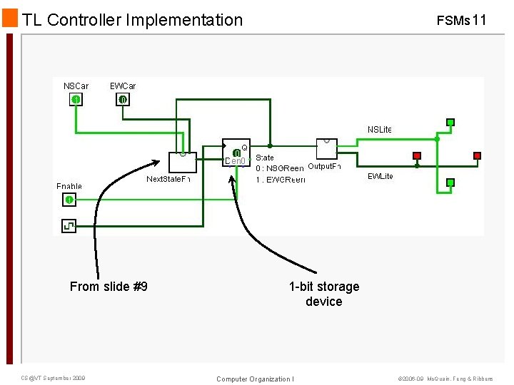 TL Controller Implementation From slide #9 CS@VT September 2009 FSMs 11 1 -bit storage