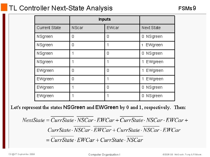 TL Controller Next-State Analysis FSMs 9 Inputs Current State NScar EWcar Next State NSgreen