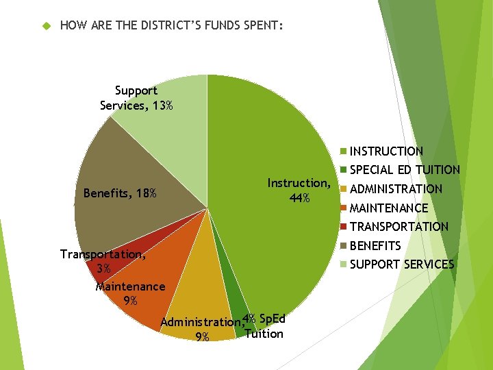  HOW ARE THE DISTRICT’S FUNDS SPENT: Support Services, 13% INSTRUCTION Instruction, 44% Benefits,