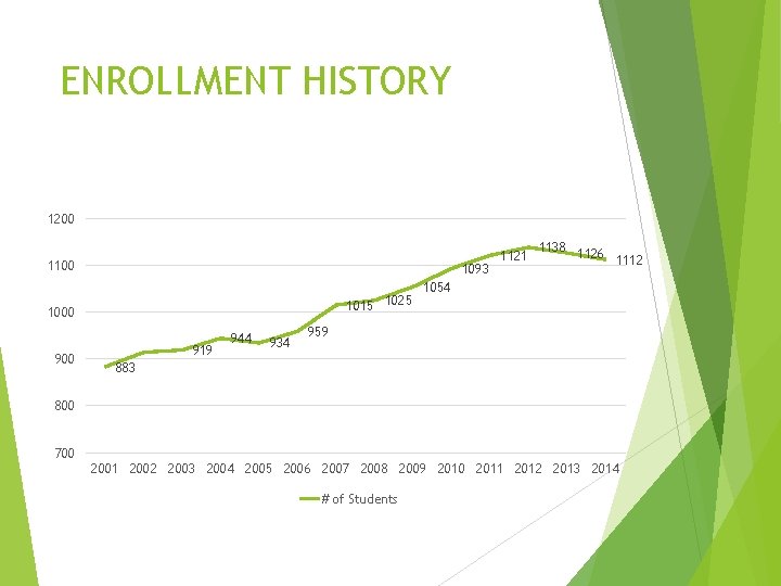 ENROLLMENT HISTORY 1200 1100 1093 1015 1025 1000 919 944 934 1121 1138 1126