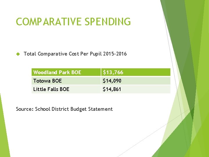 COMPARATIVE SPENDING Total Comparative Cost Per Pupil 2015 -2016 Woodland Park BOE $13, 766