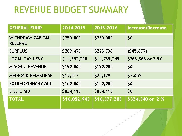 REVENUE BUDGET SUMMARY GENERAL FUND 2014 -2015 -2016 Increase/Decrease WITHDRAW CAPITAL RESERVE $250, 000