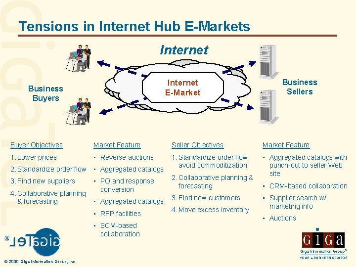 Tensions in Internet Hub E-Markets Internet E-Market Business Buyers Business Sellers Buyer Objectives Market