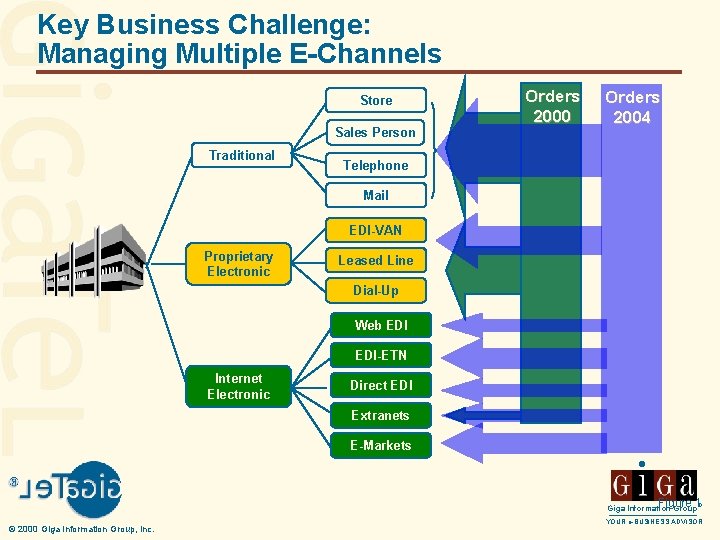 Key Business Challenge: Managing Multiple E-Channels Store Sales Person Traditional Orders 2000 Orders 2004