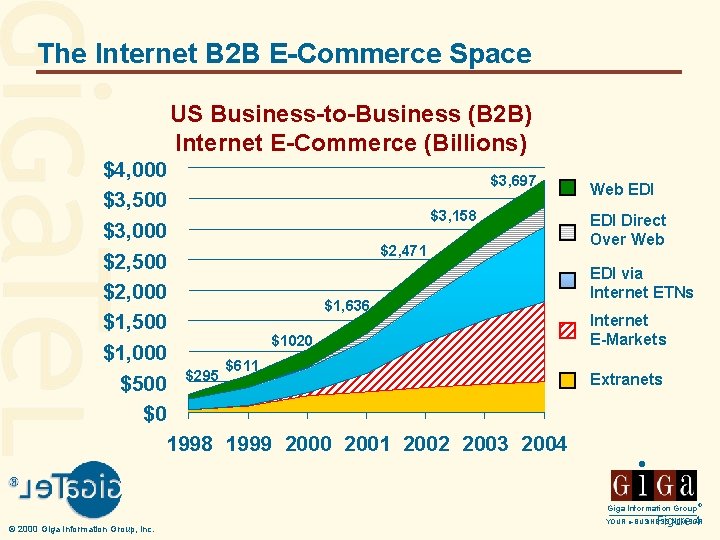 The Internet B 2 B E-Commerce Space US Business-to-Business (B 2 B) Internet E-Commerce