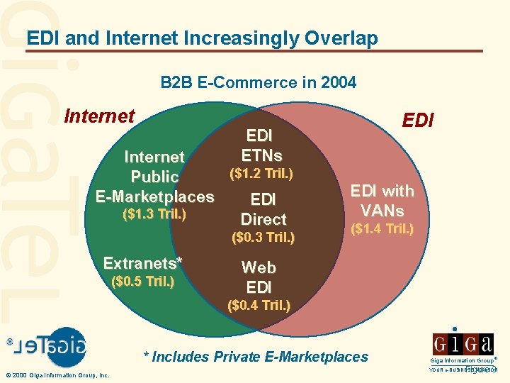 EDI and Internet Increasingly Overlap B 2 B E-Commerce in 2004 Internet EDI ETNs