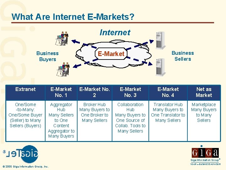 What Are Internet E-Markets? Internet Business Buyers E-Market Business Sellers Extranet E-Market No. 1