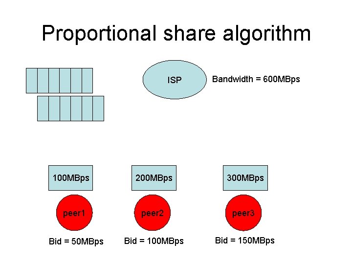 Proportional share algorithm ISP 100 MBps Bandwidth = 600 MBps 200 MBps 300 MBps