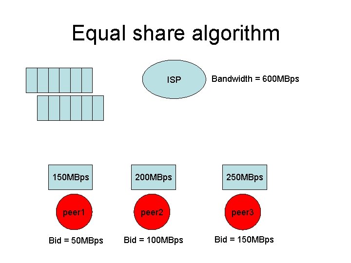 Equal share algorithm ISP 150 MBps Bandwidth = 600 MBps 250 MBps peer 1
