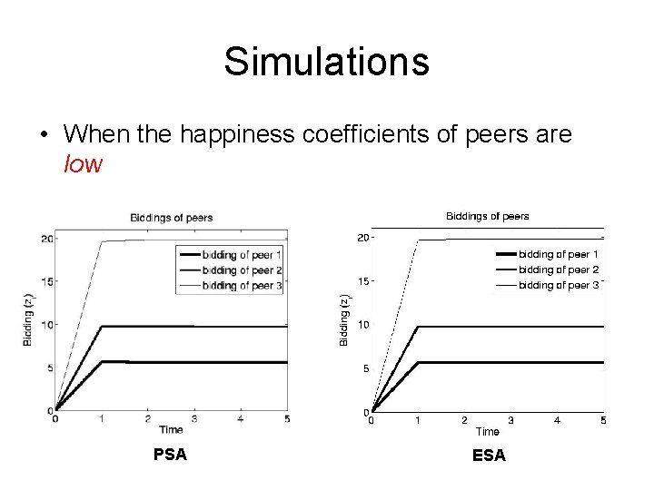 Simulations • When the happiness coefficients of peers are low PSA ESA 