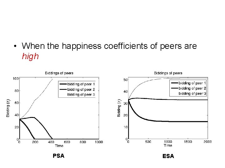  • When the happiness coefficients of peers are high PSA ESA 