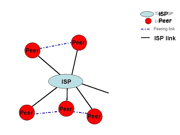 Tier-2 ISPISP Local ISP Peering link ISP link Peer ISP Peer 