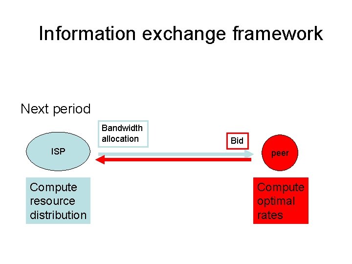 Information exchange framework Next period Bandwidth allocation Bid ISP peer Compute resource distribution Compute