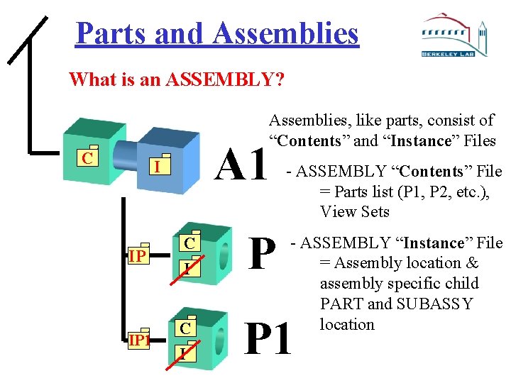 Parts and Assemblies What is an ASSEMBLY? Assemblies, like parts, consist of “Contents” and