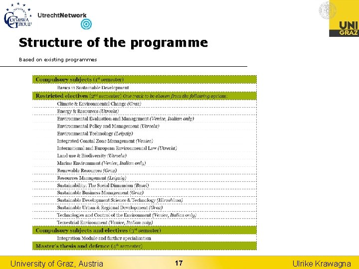 Structure of the programme Based on existing programmes University of Graz, Austria 17 Ulrike