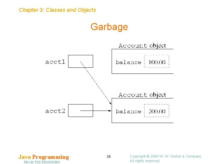 Chapter 3: Classes and Objects Garbage Java Programming FROM THE BEGINNING 38 Copyright ©