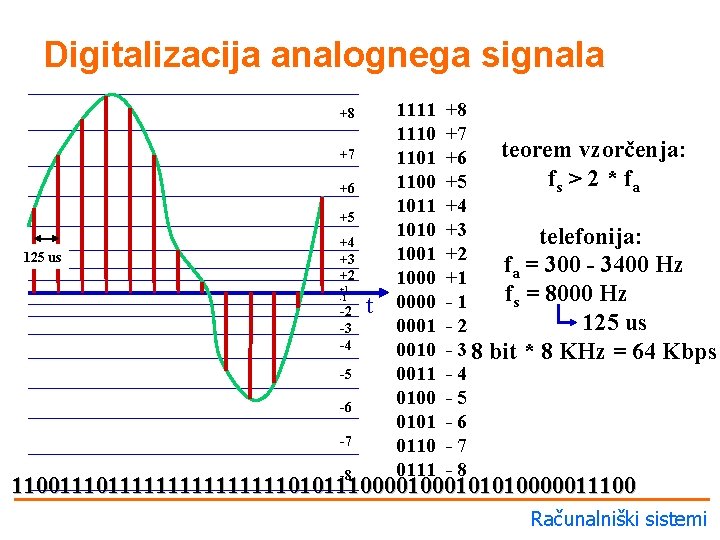 Digitalizacija analognega signala +8 +7 +6 +5 125 us +4 +3 +2 +1 -1