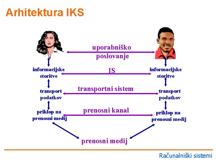 Arhitektura IKS uporabniško poslovanje informacijske storitve transport podatkov priklop na prenosni medij IS transportni