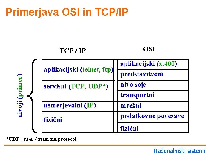 Primerjava OSI in TCP/IP OSI nivoji (primer) TCP / IP aplikacijski (x. 400) aplikacijski