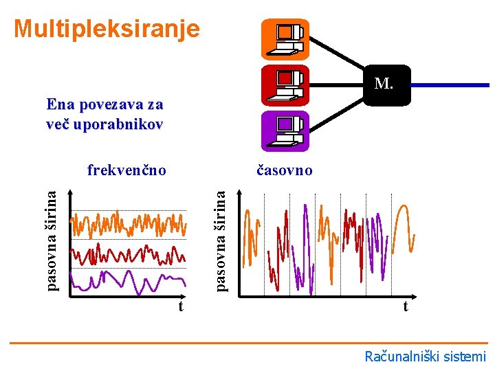 Multipleksiranje M. Ena povezava za več uporabnikov časovno pasovna širina frekvenčno t t Računalniški