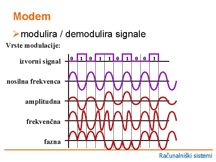 Modem Ø modulira / demodulira signale Vrste modulacije: izvorni signal 0 1 1 0