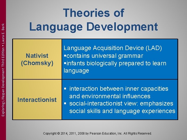 Exploring Lifespan Development Third Edition Laura E. Berk Theories of Language Development Nativist (Chomsky) Exploring Lifespan Development Third Edition Laura E. Berk Theories of Language Development Nativist (Chomsky)
