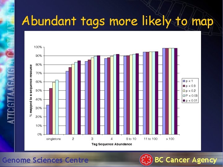 Abundant tags more likely to map Genome Sciences Centre BC Cancer Agency 