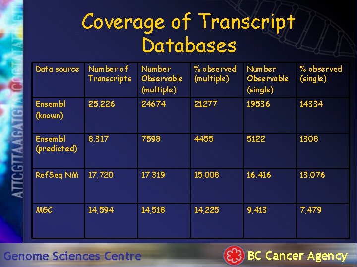 Coverage of Transcript Databases Data source Number of Transcripts Number Observable (multiple) % observed