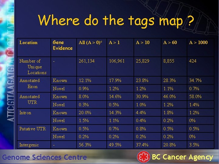 Where do the tags map ? Location Gene Evidence All (A > 0)c A>1