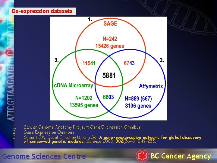 Co-expression datasets 1. 3. 1. 2. 3. 2. Cancer Genome Anatomy Project; Gene Expression