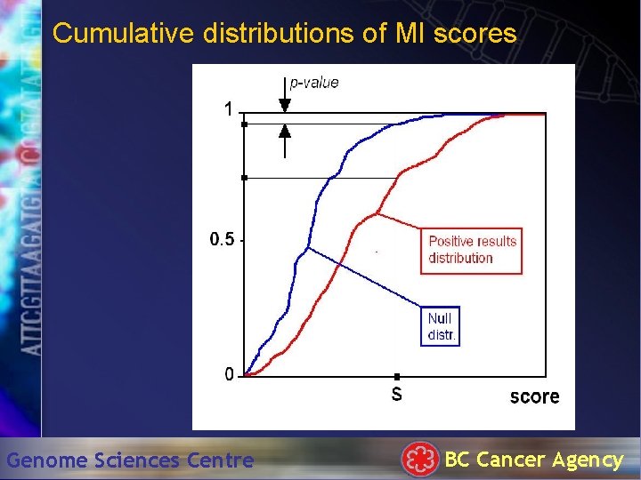 Cumulative distributions of MI scores Genome Sciences Centre BC Cancer Agency 