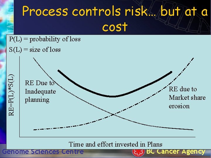 Process controls risk… but at a cost P(L) = probability of loss RE=P(L)*S(L) =