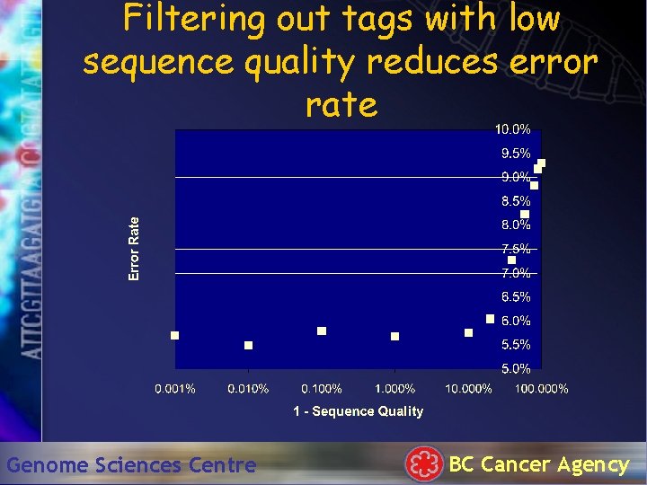 Filtering out tags with low sequence quality reduces error rate Genome Sciences Centre BC