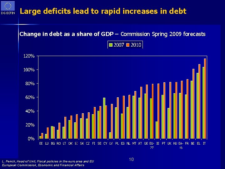 DG ECFIN Large deficits lead to rapid increases in debt Change in debt as