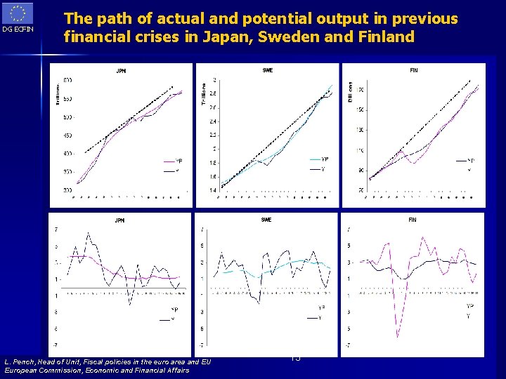 DG ECFIN The path of actual and potential output in previous financial crises in