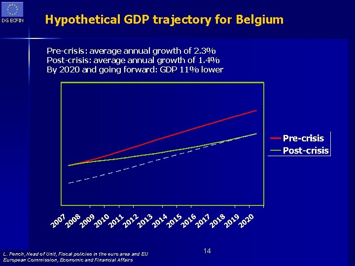 DG ECFIN Hypothetical GDP trajectory for Belgium Pre-crisis: average annual growth of 2. 3%