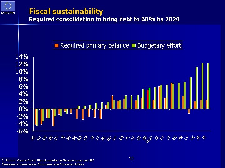 DG ECFIN Fiscal sustainability Required consolidation to bring debt to 60% by 2020 L.