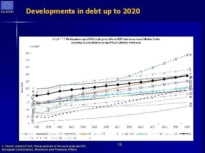 DG ECFIN Developments in debt up to 2020 L. Pench, Head of Unit, Fiscal